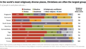 Pew Research: Religious diversity in the world.