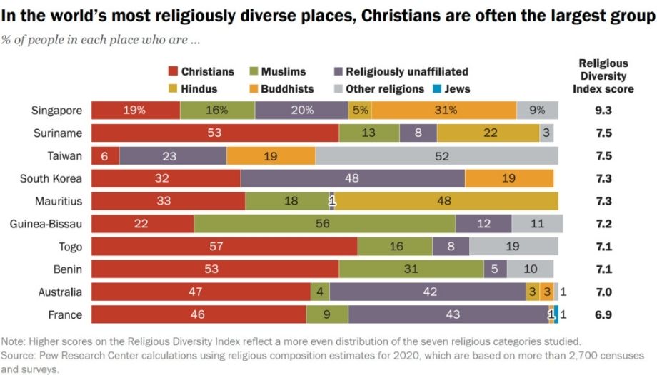Pew Research: Religious diversity in the world.